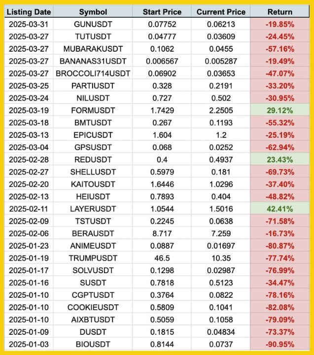 Lượng tiền mã hóa niêm yết trên sàn Binance đầu năm 2025 tới nay