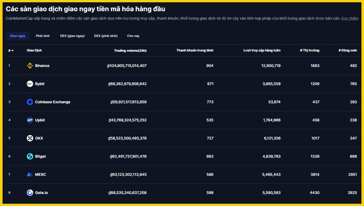 Theo thống kê từ nguồn CoinMarketcap