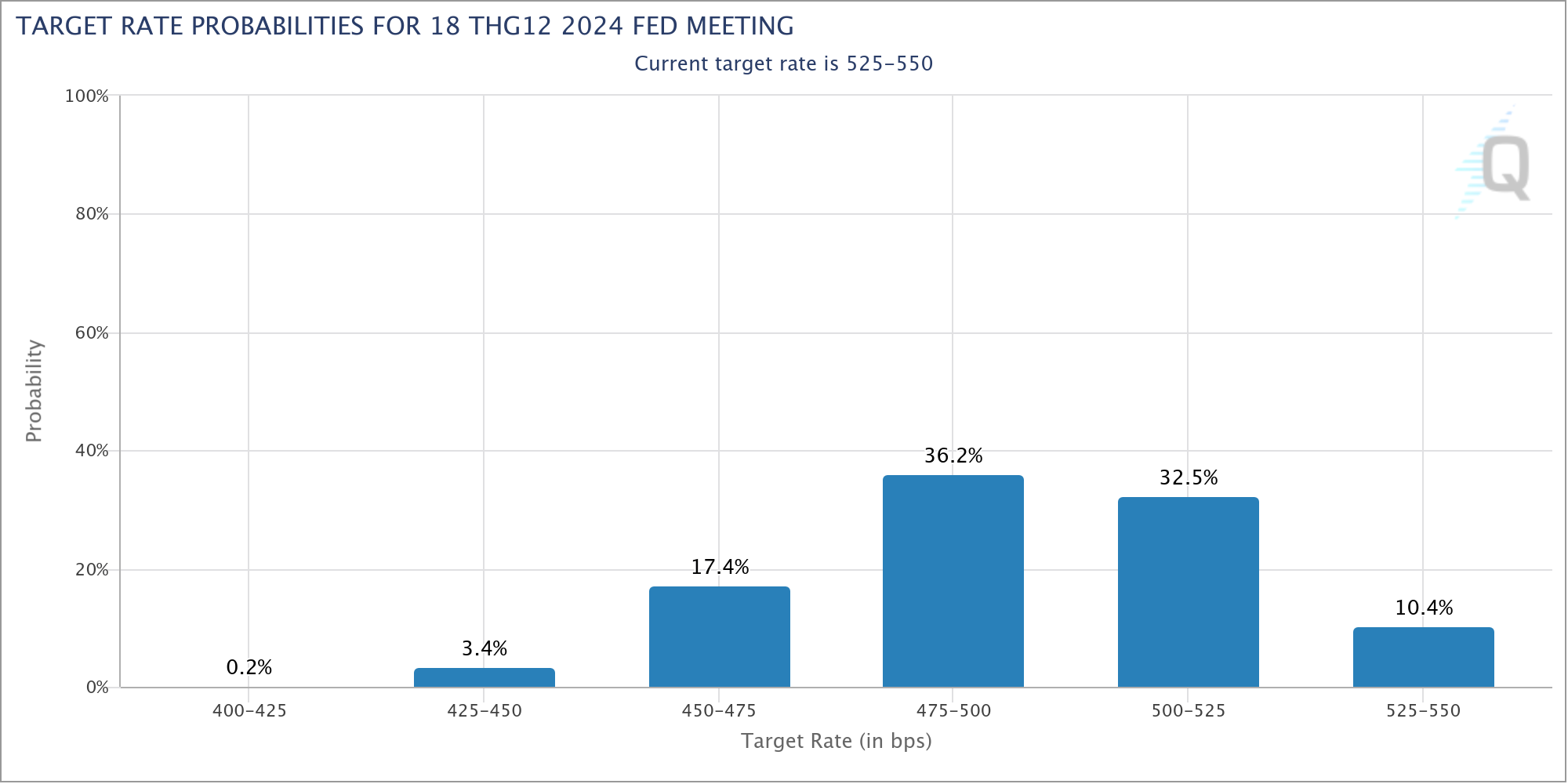 Thị trường hiện đang dự đoán tới 2 lần trong năm nay