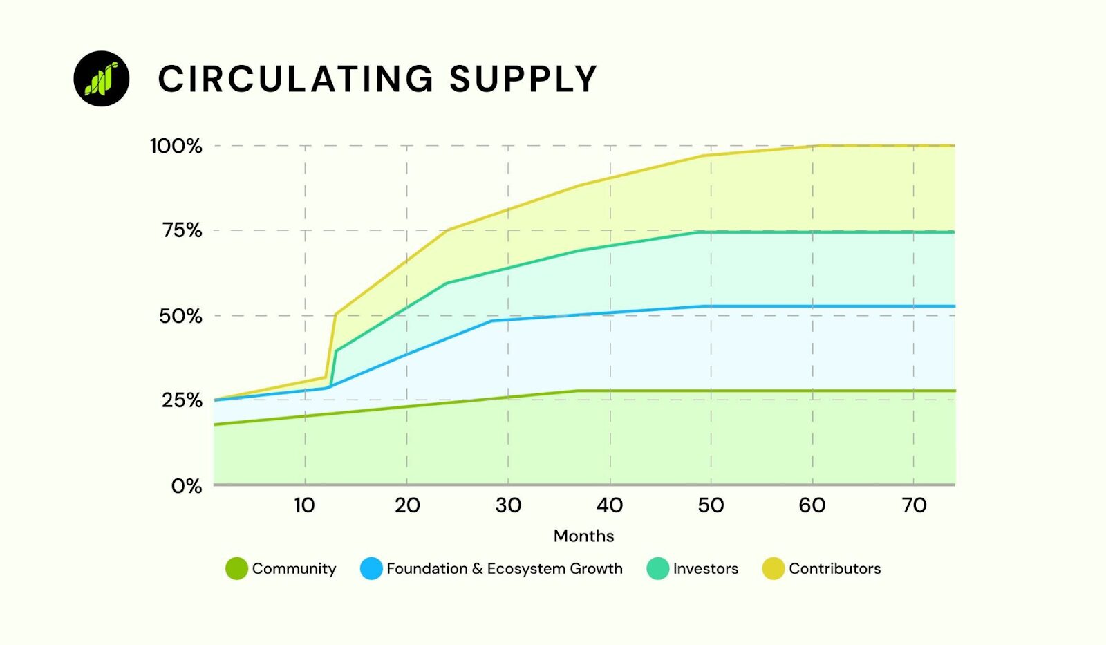 Token Allocation & Token Unlock của Grass