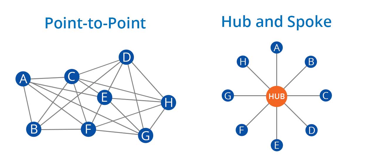 Cấu trúc của hub and spoke