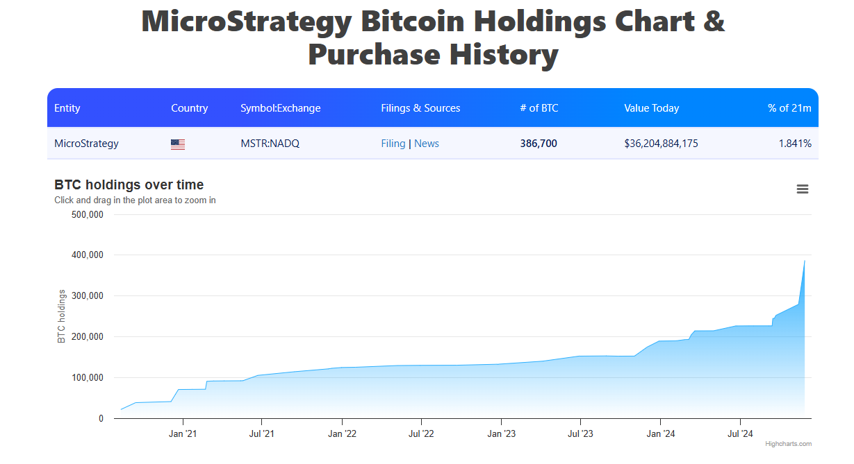 Biểu đồ DCA Bitcoin của MicroStrategy