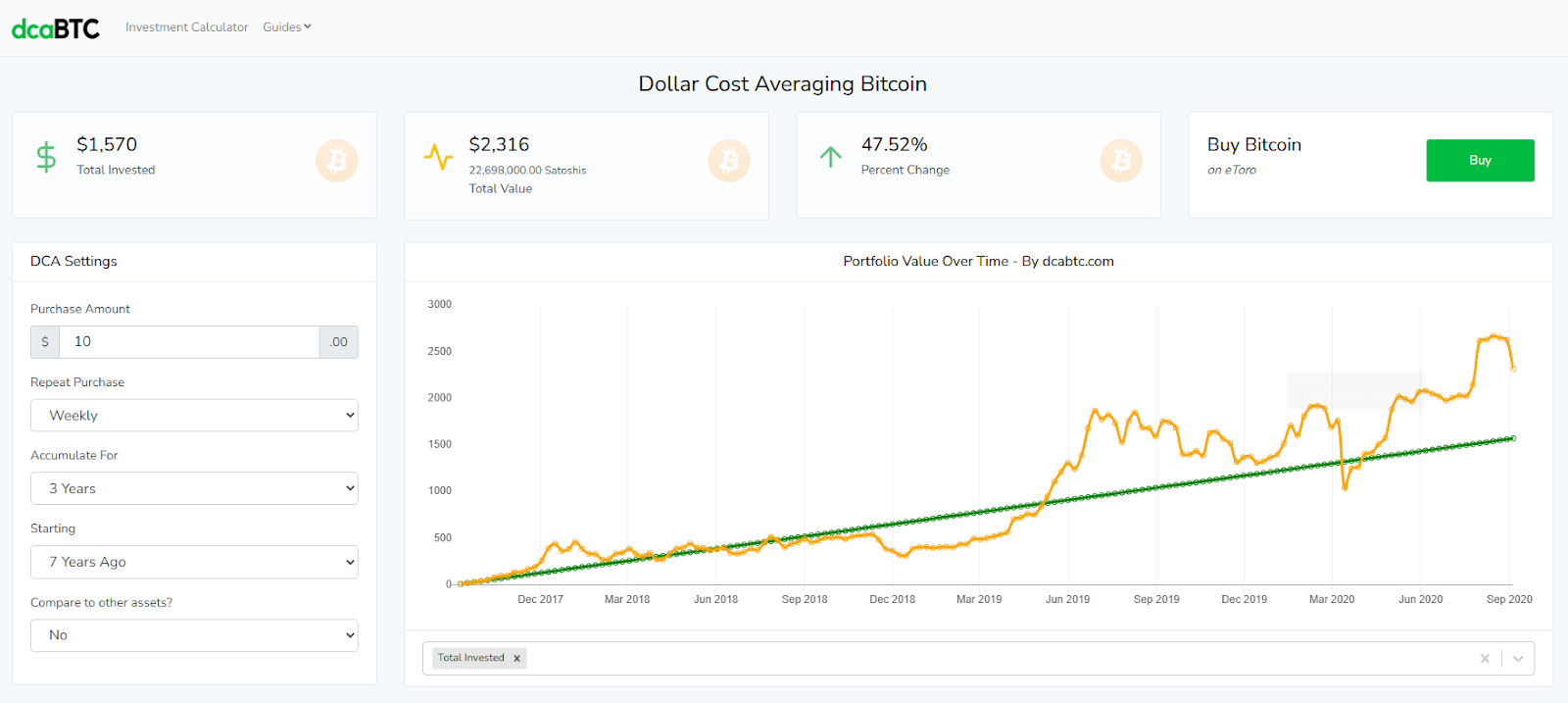 Chiến lược mỗi tuần đầu tư $10/Bitcoin trong vòng 7 năm
