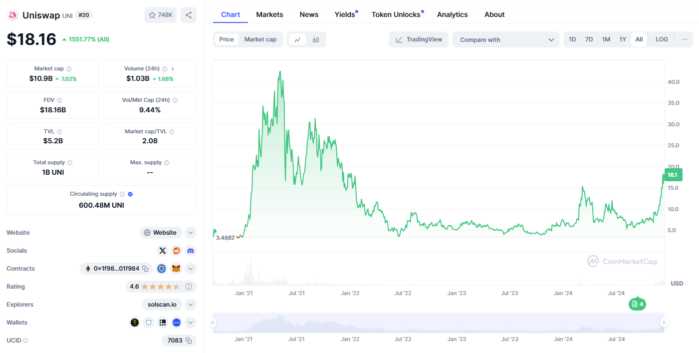 Ảnh giá Uniswap - Nguồn Coinmarketcap