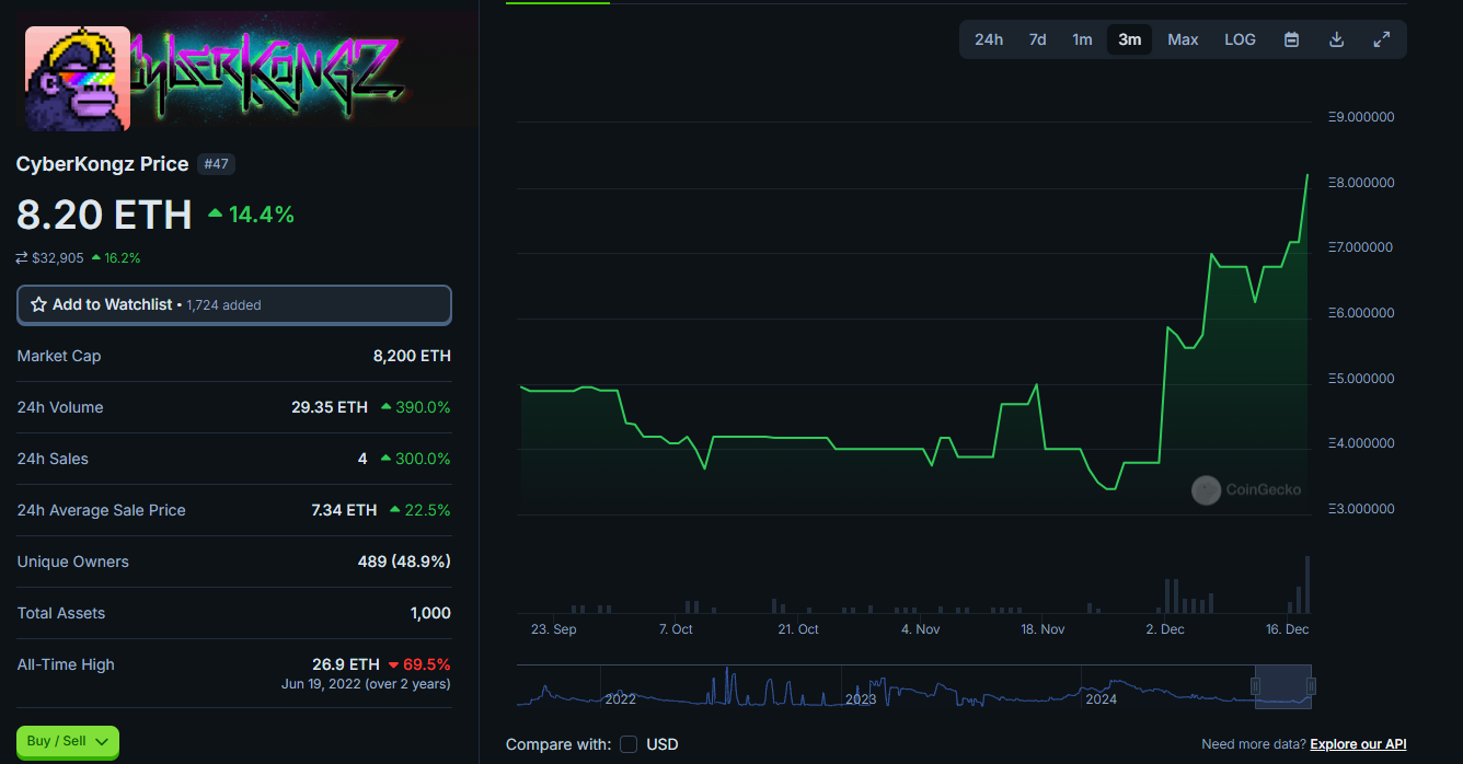 Giá NFT của CyberKongz - Nguồn: Coingecko
