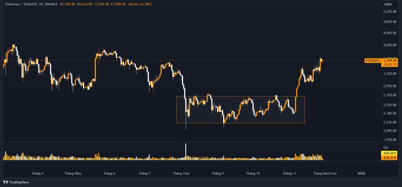 Giá của ETH đã tích lũy khá đẹp ở vùng giá dưới 3.000 USD