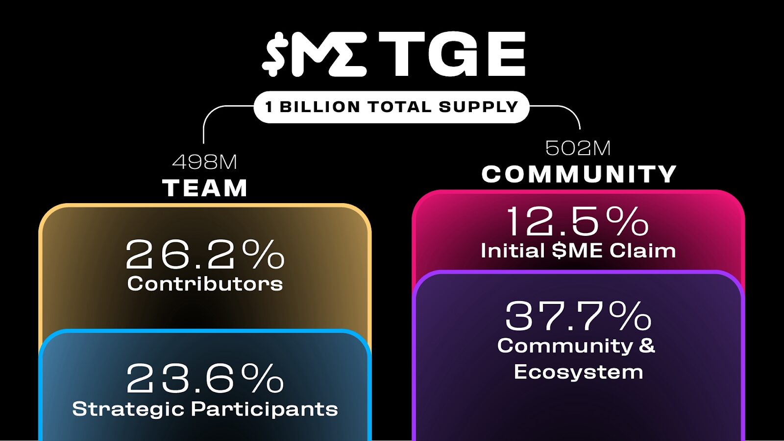 Token Allocation của Magic Eden