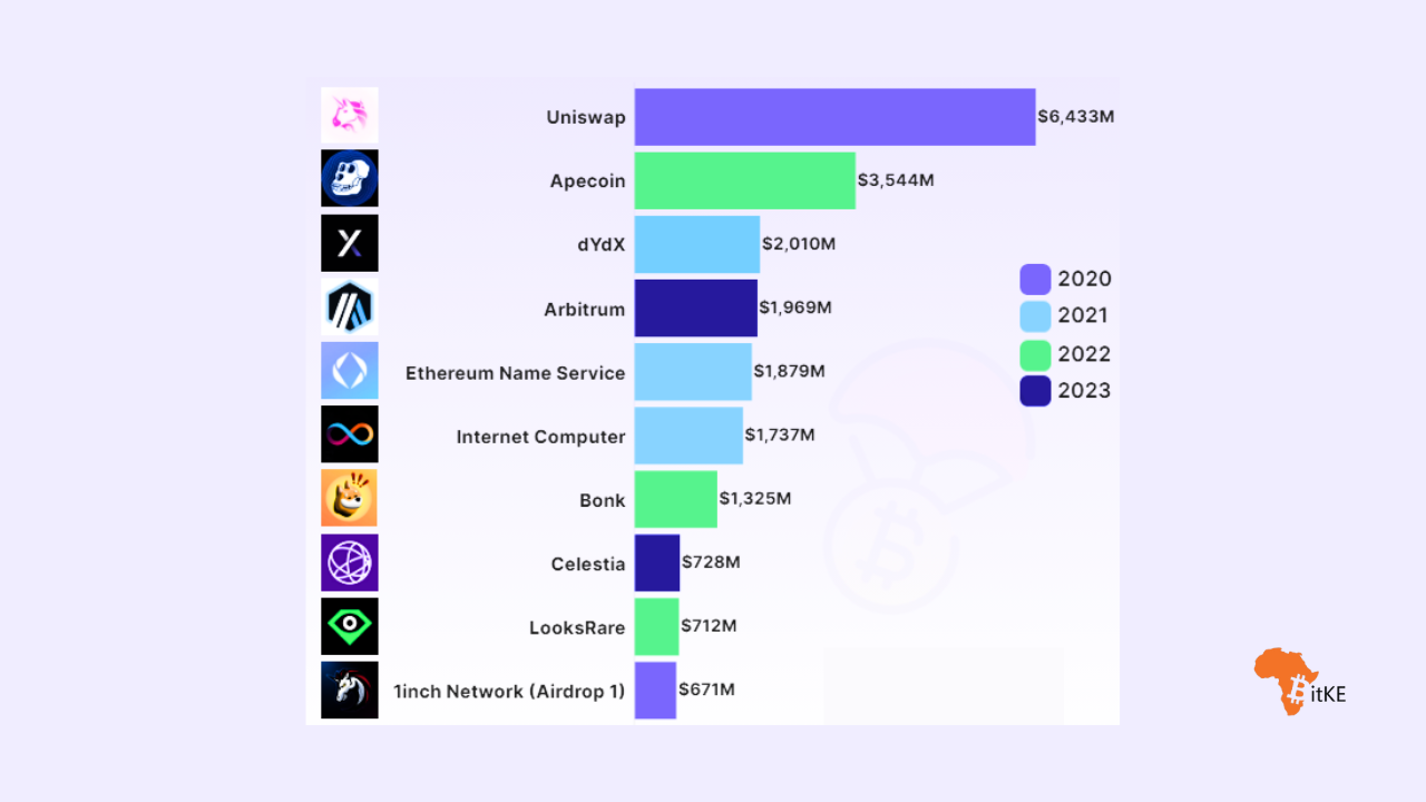 Top các dự án Airdrop khủng - Nguồn: BitKE