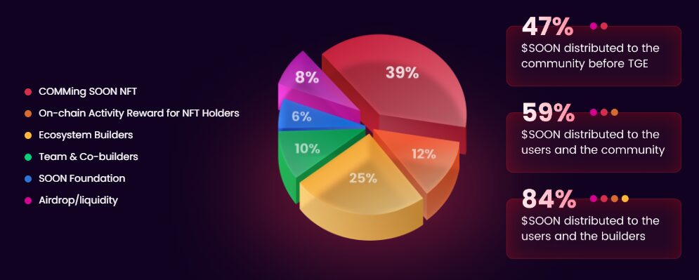 Tokenomics của SOON Network