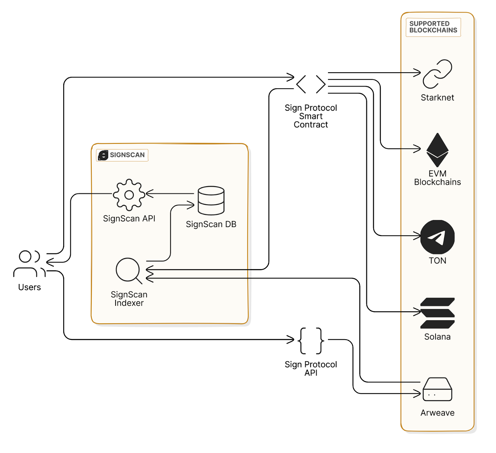 Cơ chế hoạt động của Sign Protocol