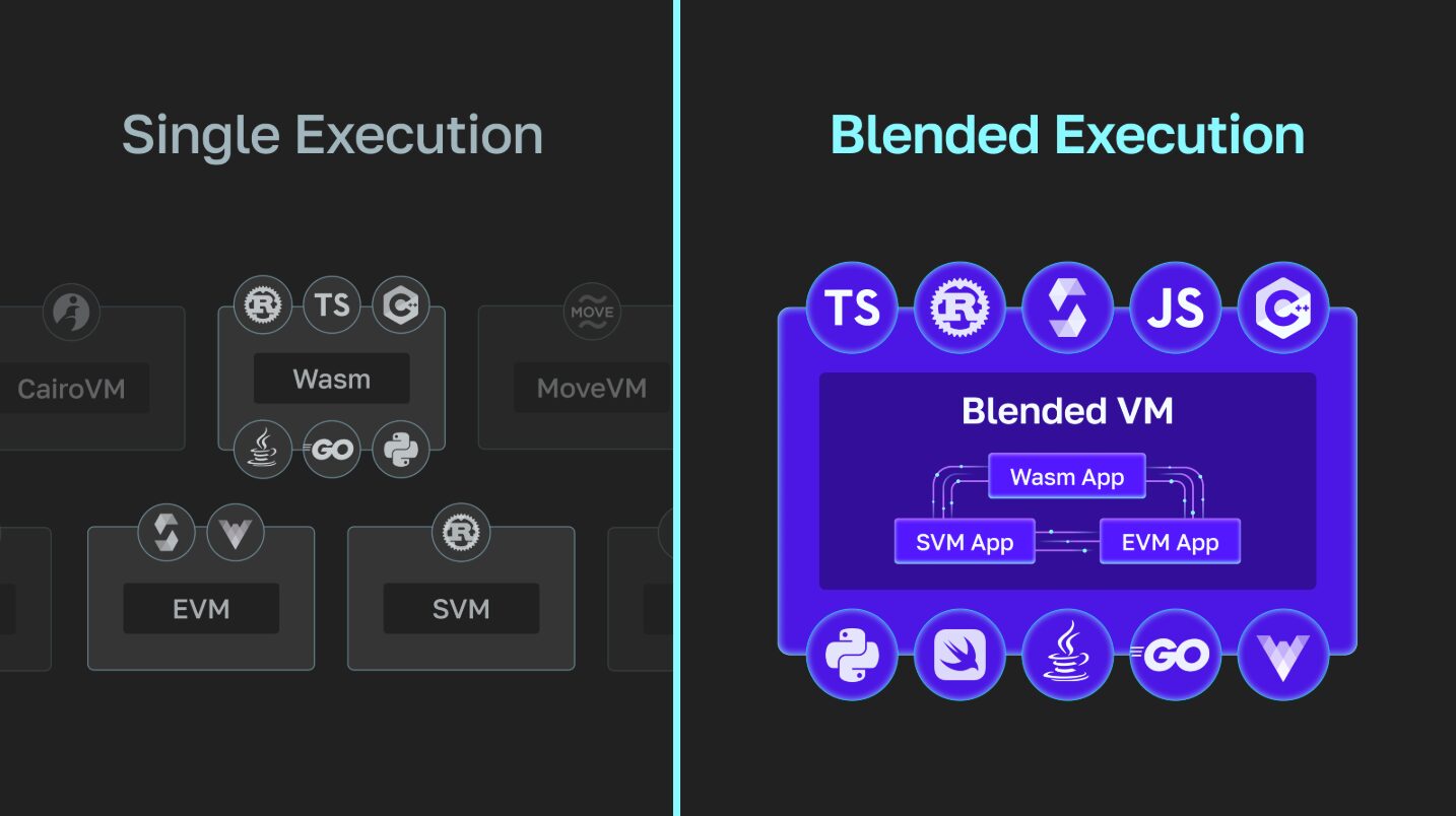 So sánh Blended Execution với Single Execution truyền thống