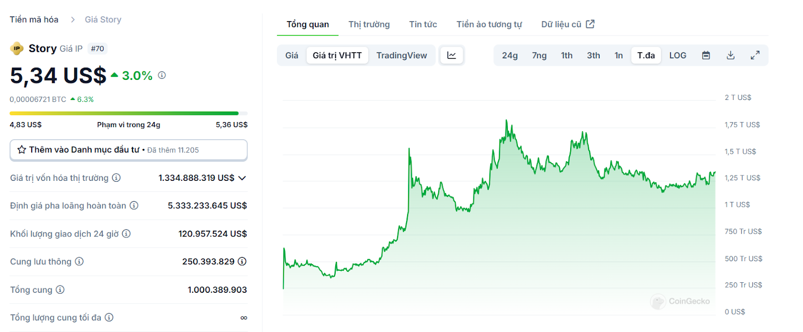 Token IP đã tăng mạnh sau khi TGE