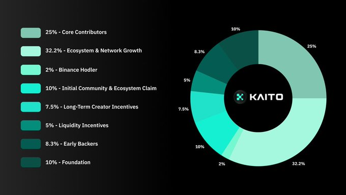 Tokenomics của Kaito AI